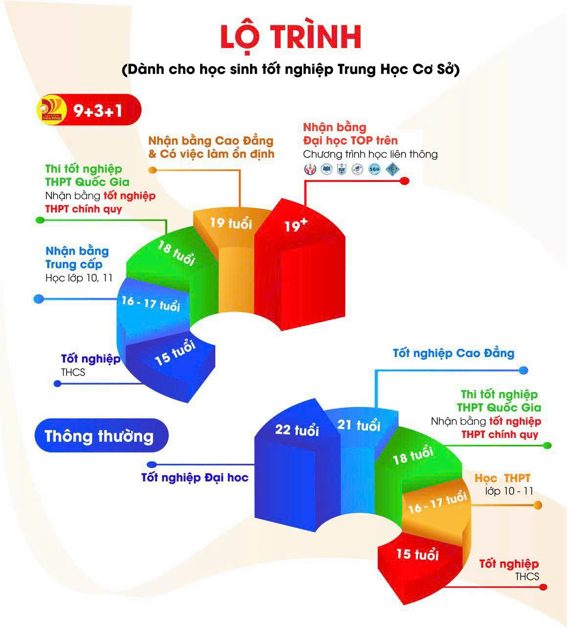 Tuyển sinh Cao đẳng 9+3+1 dành cho học sinh tốt nghiệp THCS (gồm 2 giai đoạn TC+CĐ) năm 2025