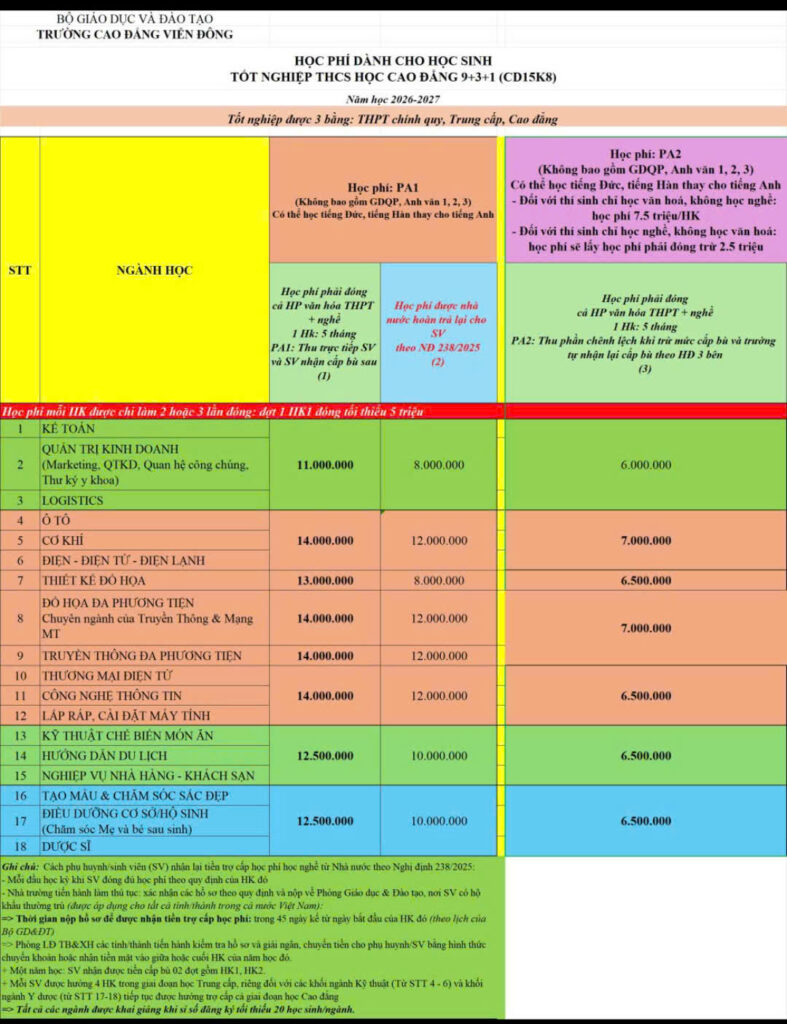 Tuyển sinh Cao đẳng 9+3+1 dành cho học sinh tốt nghiệp THCS (gồm 2 giai đoạn TC+CĐ) năm 2026
