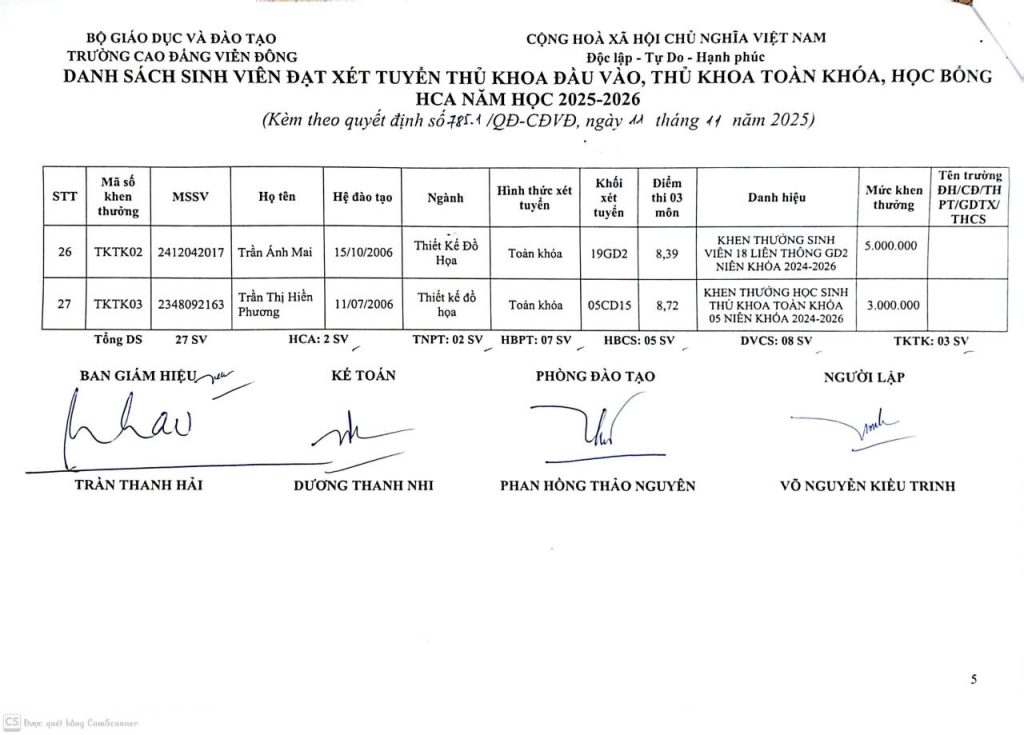 Quyết định về việc khen thưởng danh hiệu học sinh, sinh viên đạt thủ Thủ khoa đầu vào, Học bổng HCA năm học 2025 – 2026, điểm cao trong kỳ thi tốt nghiệp THPT 2025, thủ khoa toàn khóa 2022 – 2025