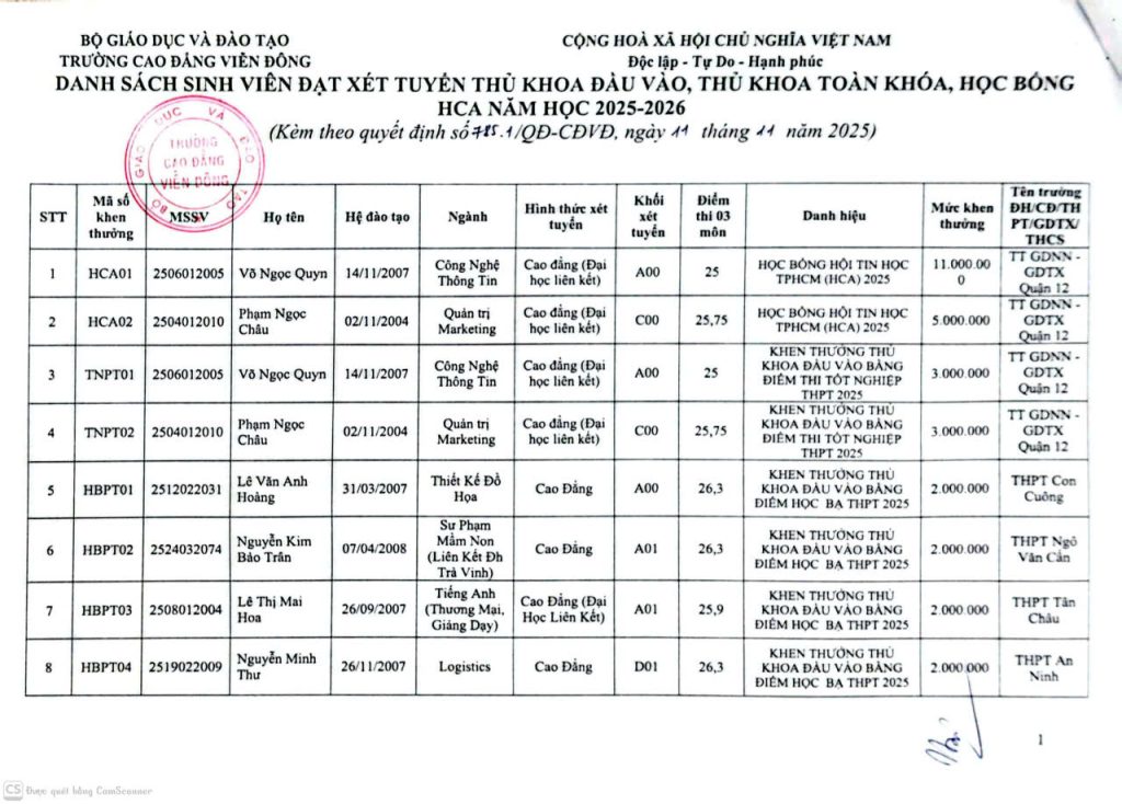 Quyết định về việc khen thưởng danh hiệu học sinh, sinh viên đạt thủ Thủ khoa đầu vào, Học bổng HCA năm học 2025 – 2026, điểm cao trong kỳ thi tốt nghiệp THPT 2025, thủ khoa toàn khóa 2022 – 2025