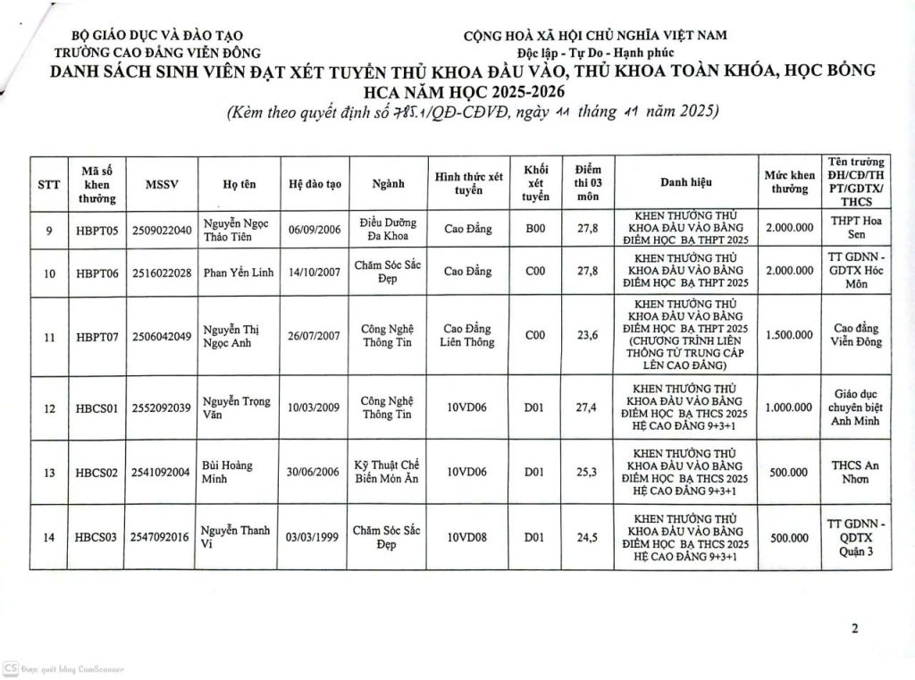 Quyết định về việc khen thưởng danh hiệu học sinh, sinh viên đạt thủ Thủ khoa đầu vào, Học bổng HCA năm học 2025 – 2026, điểm cao trong kỳ thi tốt nghiệp THPT 2025, thủ khoa toàn khóa 2022 – 2025