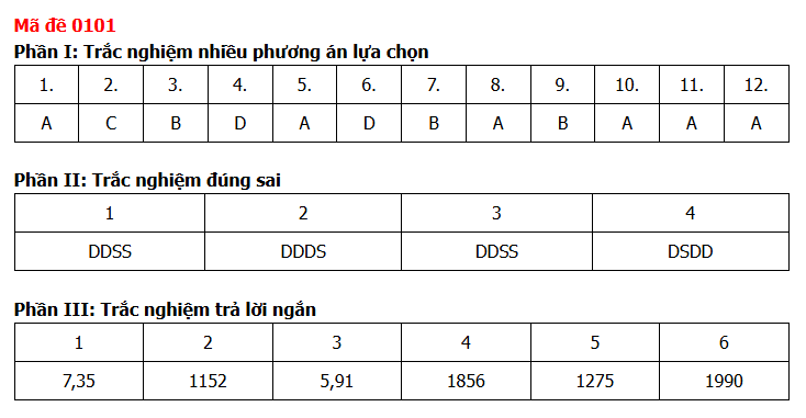 Gợi ý đáp án các môn thi THPT 2026